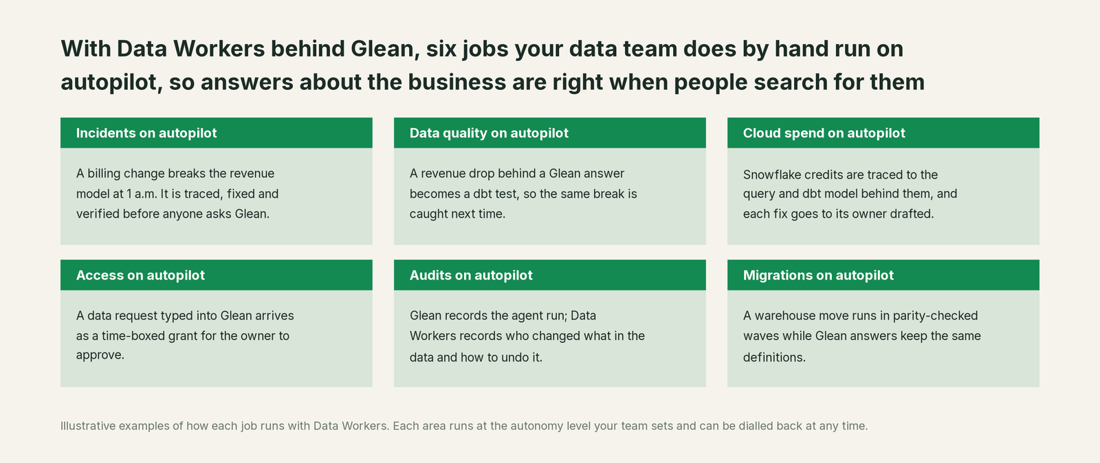 Six jobs that run on autopilot with Data Workers next to Glean, with a concrete example of each
