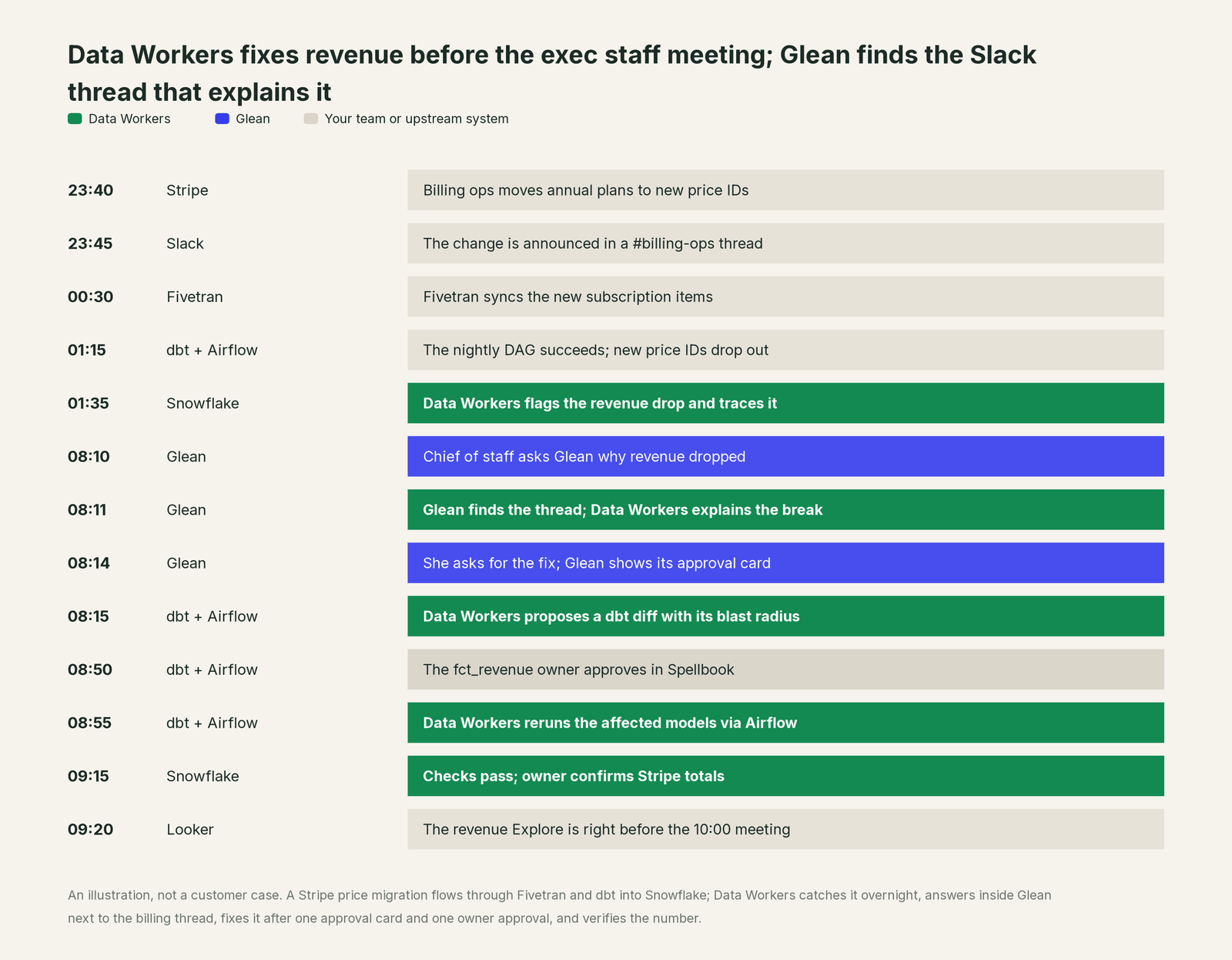 Incident timeline across the stack: what Glean, your team and Data Workers each do, step by step
