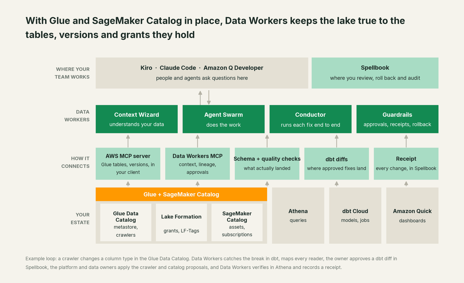 How Data Workers fits with Glue and SageMaker Catalog: your coding agent on top, Data Workers in the middle, your estate underneath