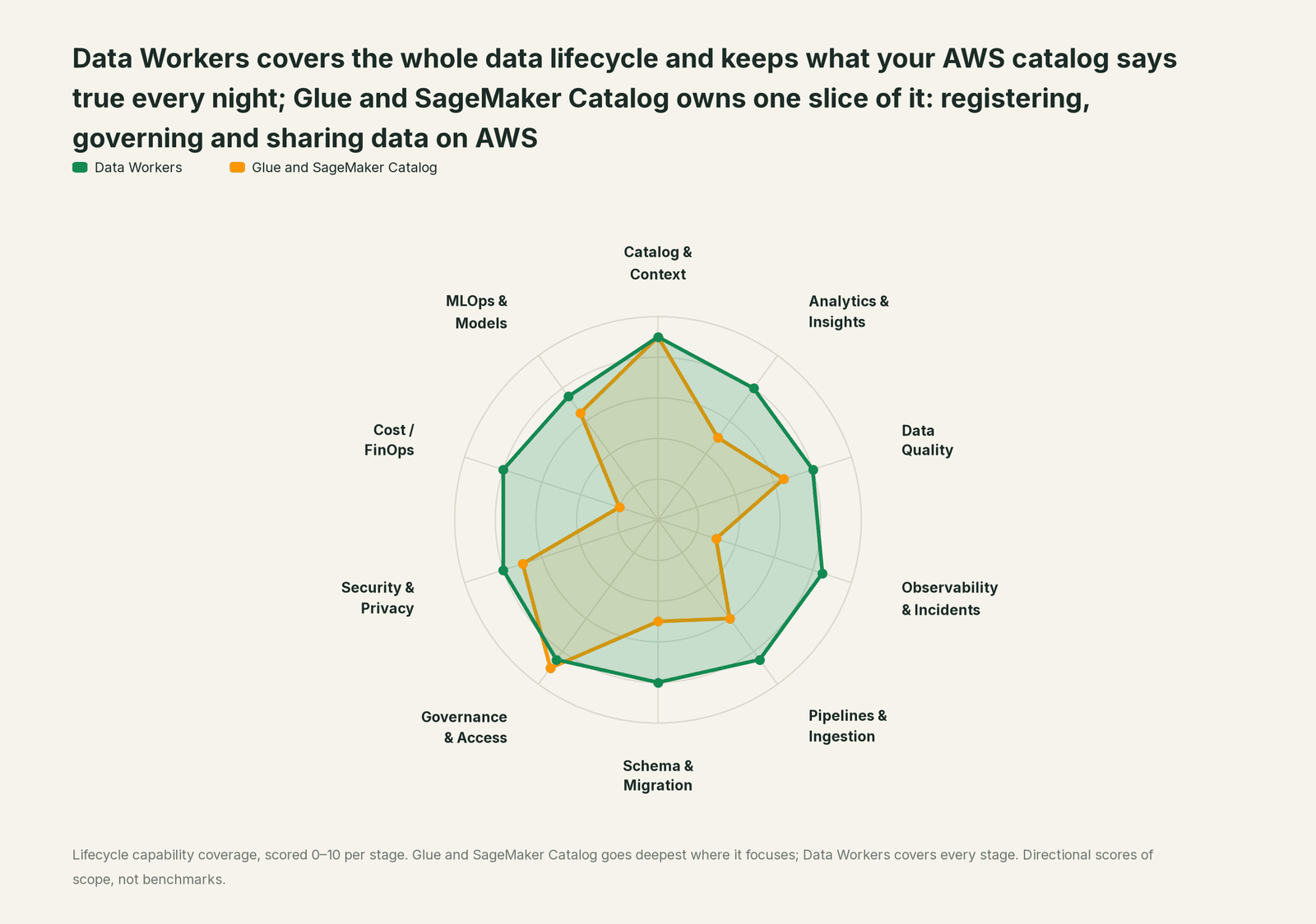 Spider chart of ten jobs a data team does: Data Workers covers the whole list, Glue and SageMaker Catalog goes deep on its own area