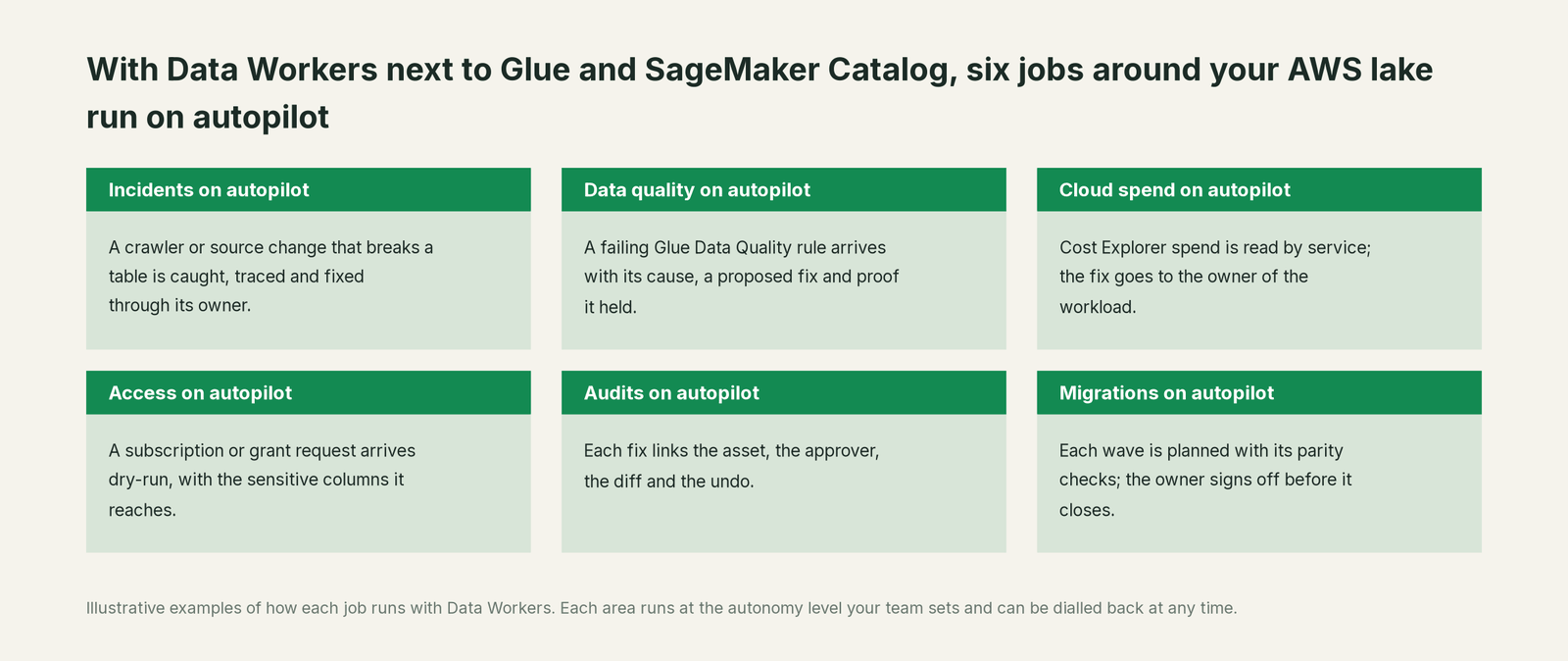 Six jobs that run on autopilot with Data Workers next to Glue and SageMaker Catalog, with a concrete example of each