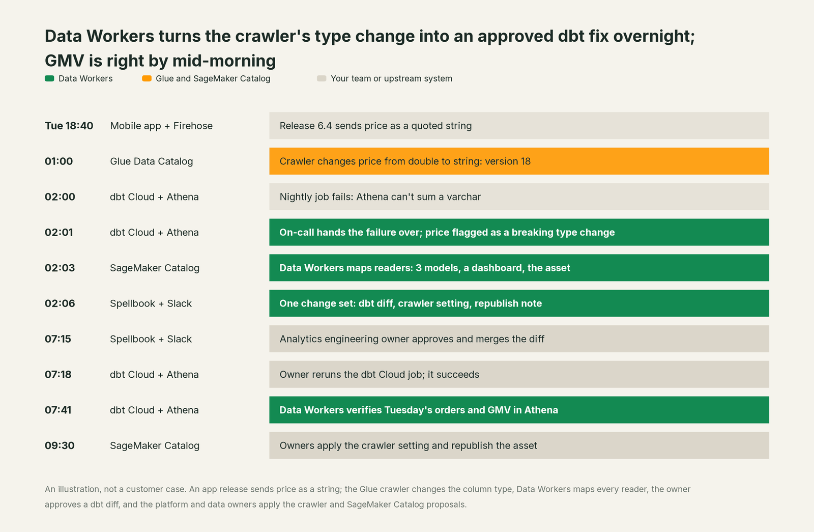 Incident timeline across the stack: what Glue and SageMaker Catalog, your team and Data Workers each do, step by step