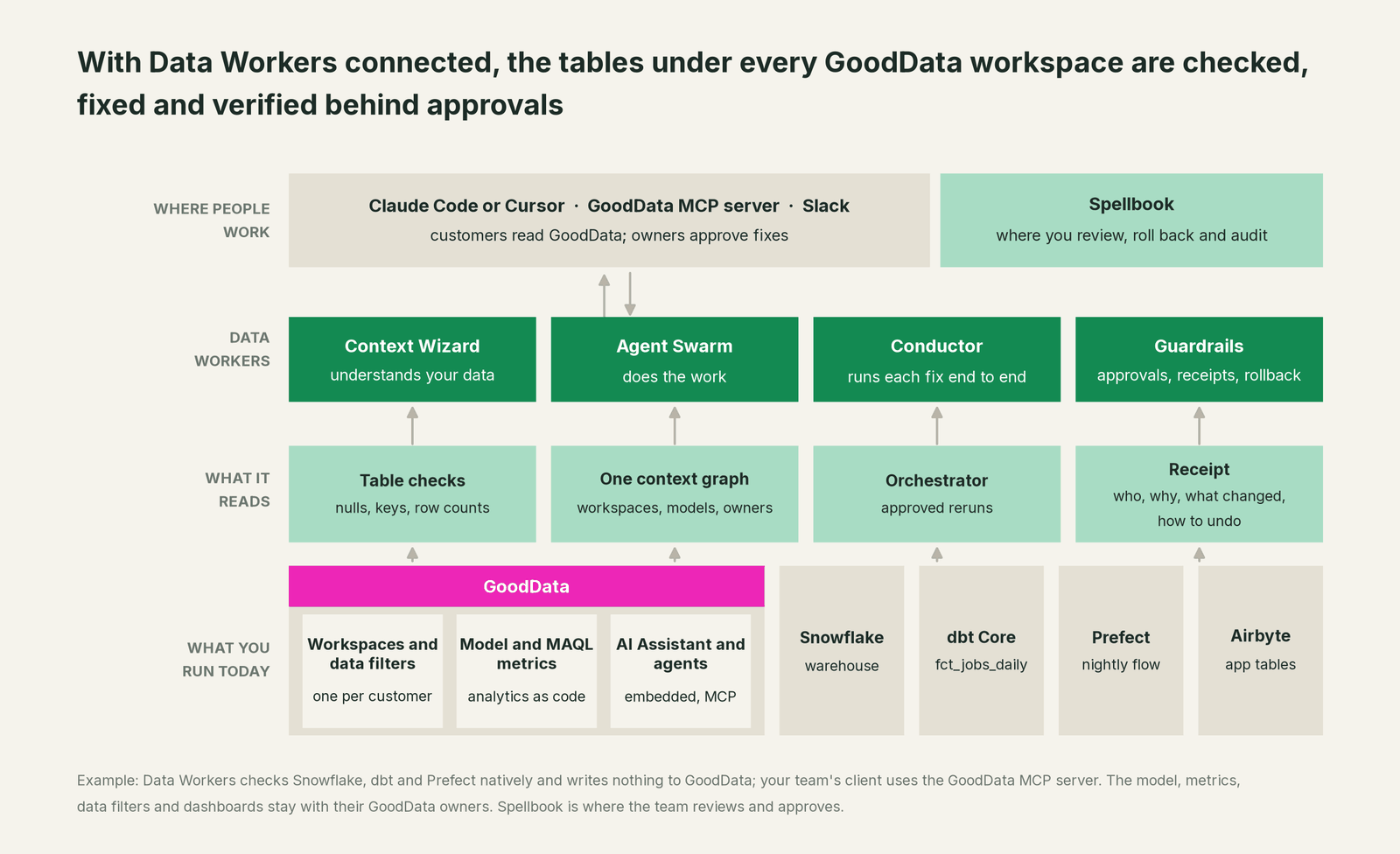 How Data Workers fits with GoodData: your coding agent on top, Data Workers in the middle, your estate underneath