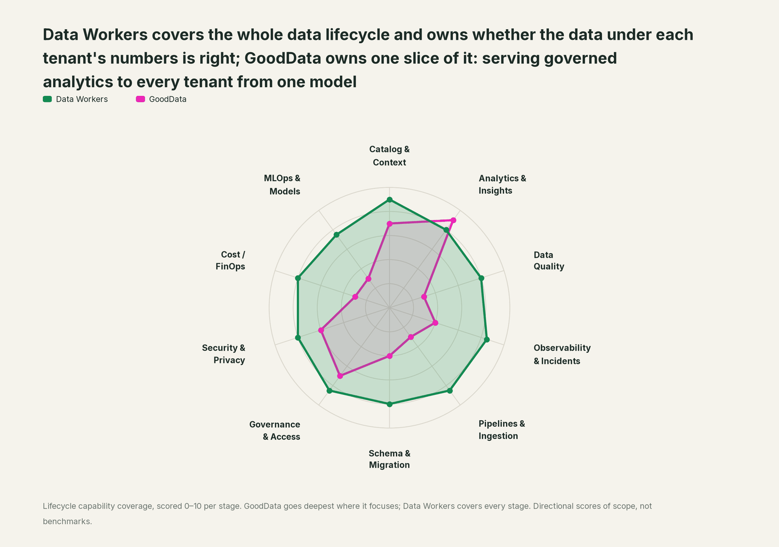 Spider chart of ten jobs a data team does: Data Workers covers the whole list, GoodData goes deep on its own area