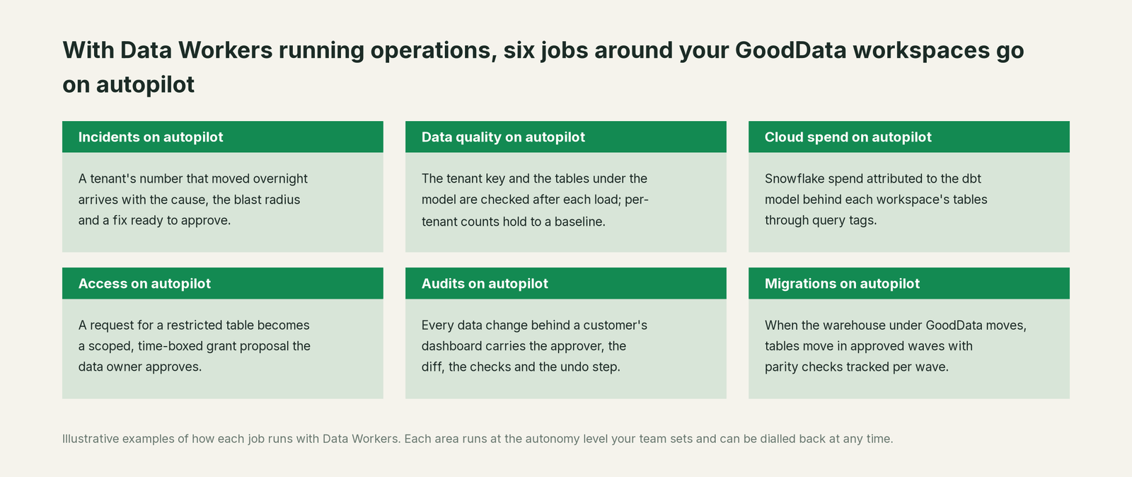Six jobs that run on autopilot with Data Workers next to GoodData, with a concrete example of each