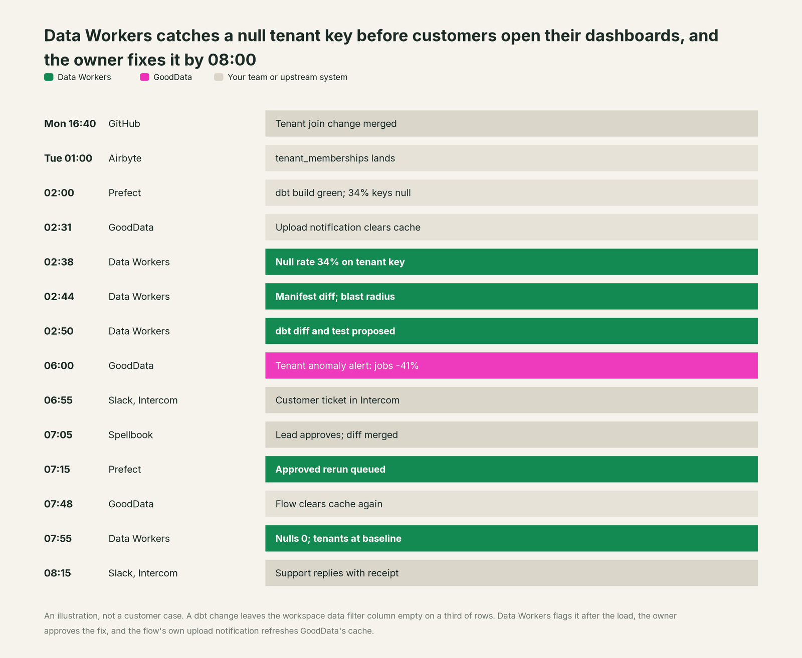 Incident timeline across the stack: what GoodData, your team and Data Workers each do, step by step