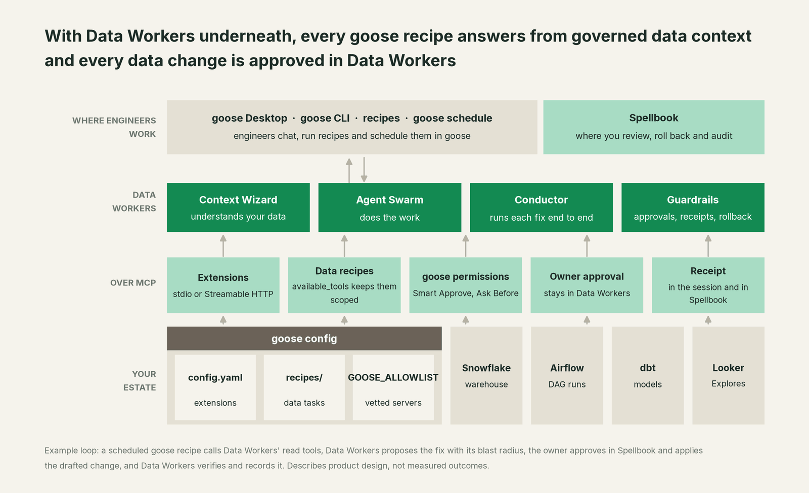 How Data Workers fits with goose: your coding agent on top, Data Workers in the middle, your estate underneath