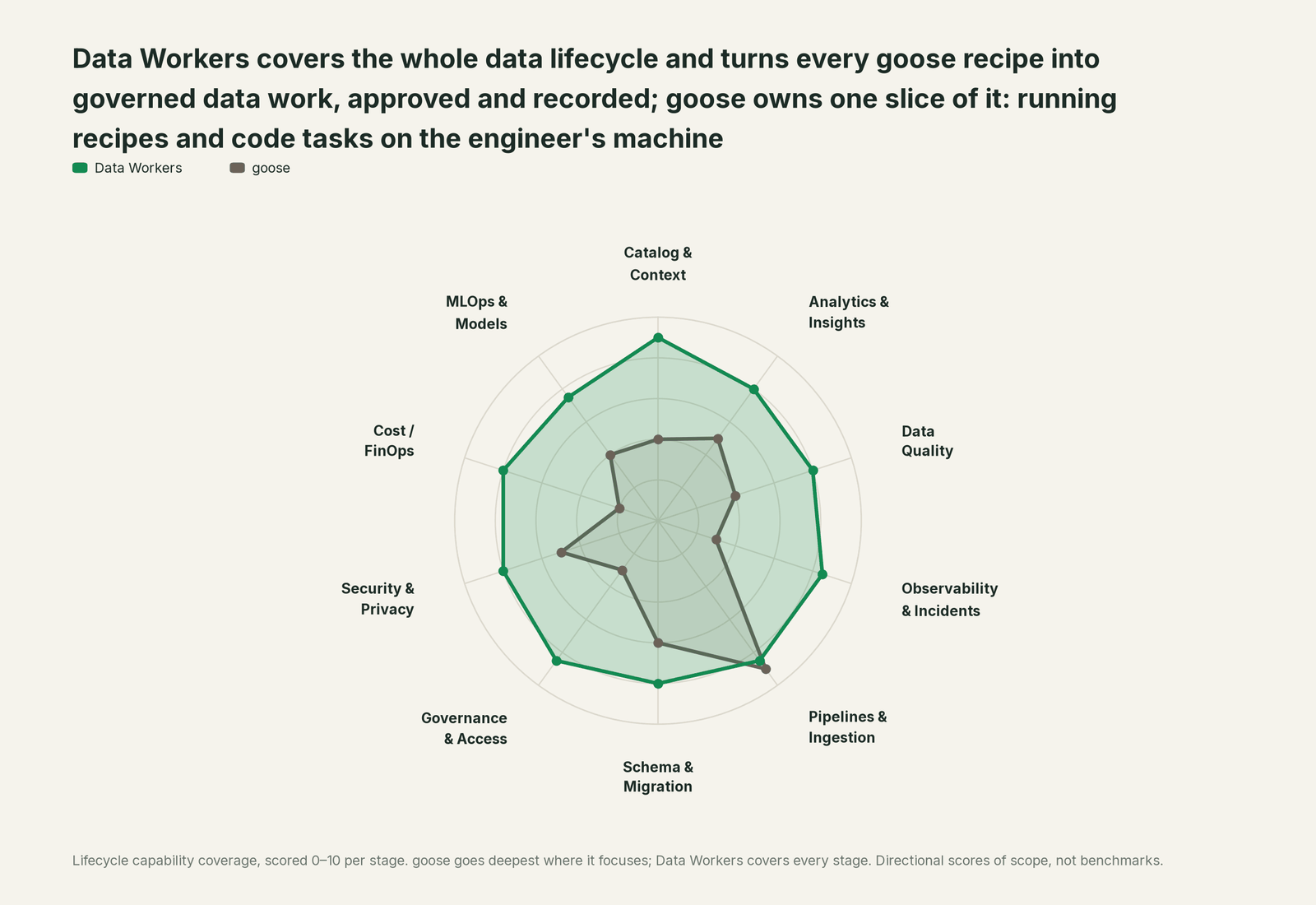 Spider chart of ten jobs a data team does: Data Workers covers the whole list, goose goes deep on its own area