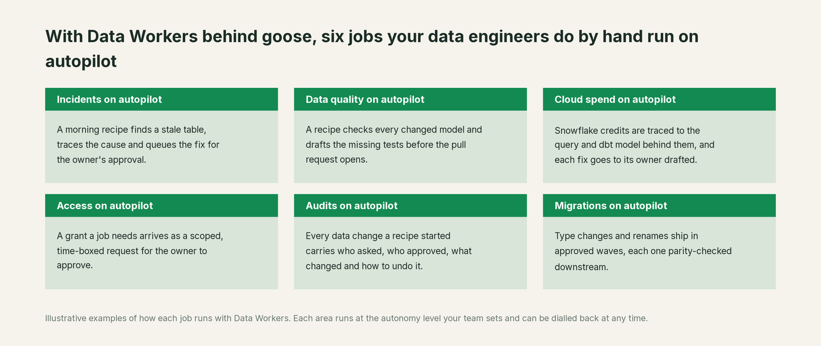 Six jobs that run on autopilot with Data Workers next to goose, with a concrete example of each