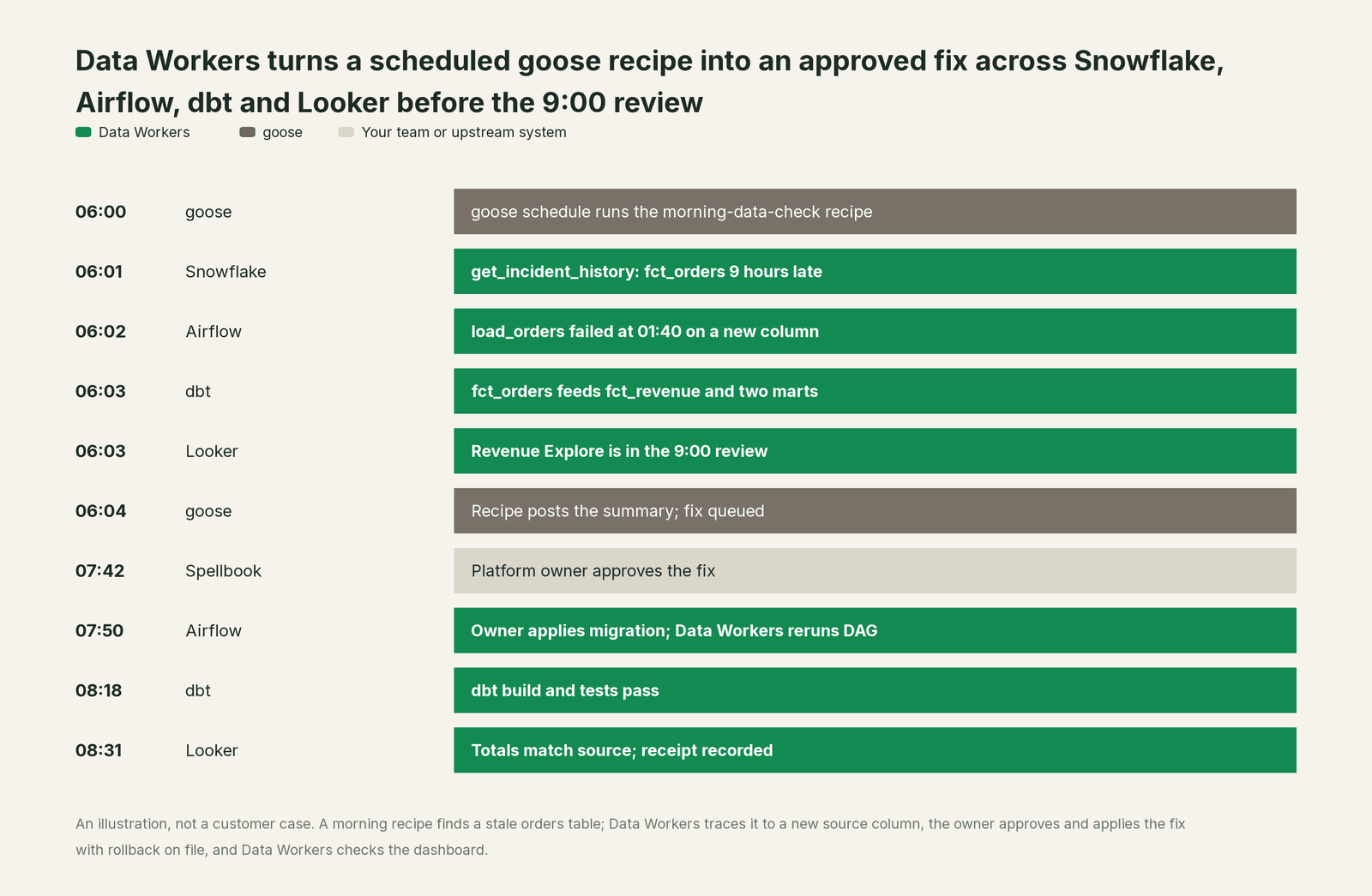 Incident timeline across the stack: what goose, your team and Data Workers each do, step by step