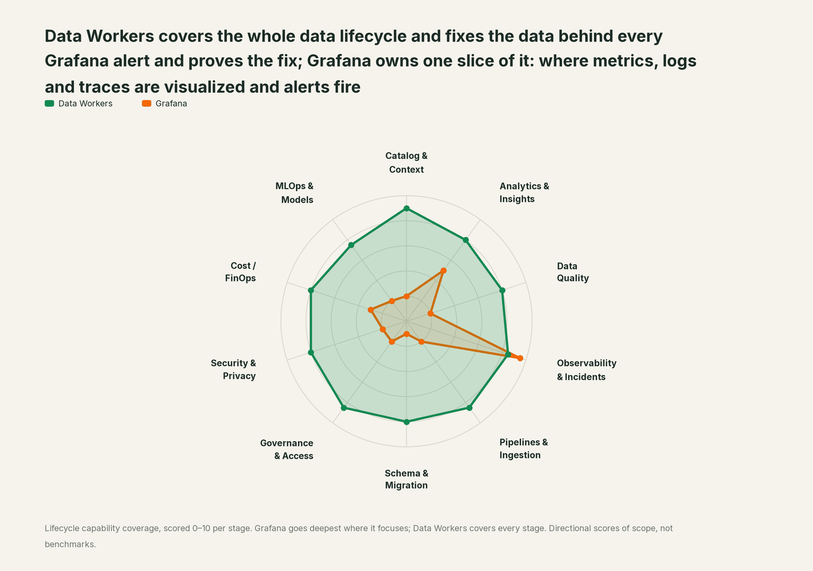 Spider chart of ten jobs a data team does: Data Workers covers the whole list, Grafana goes deep on its own area