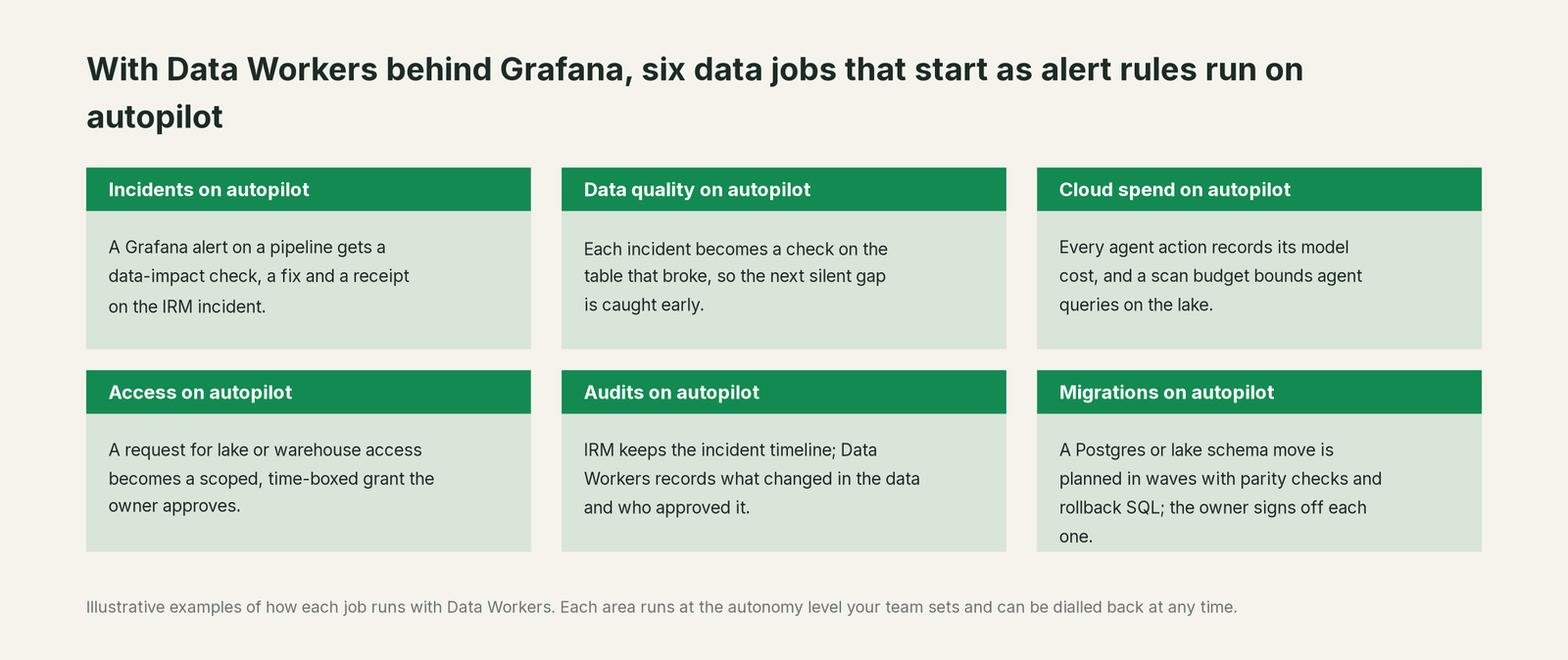Six jobs that run on autopilot with Data Workers next to Grafana, with a concrete example of each