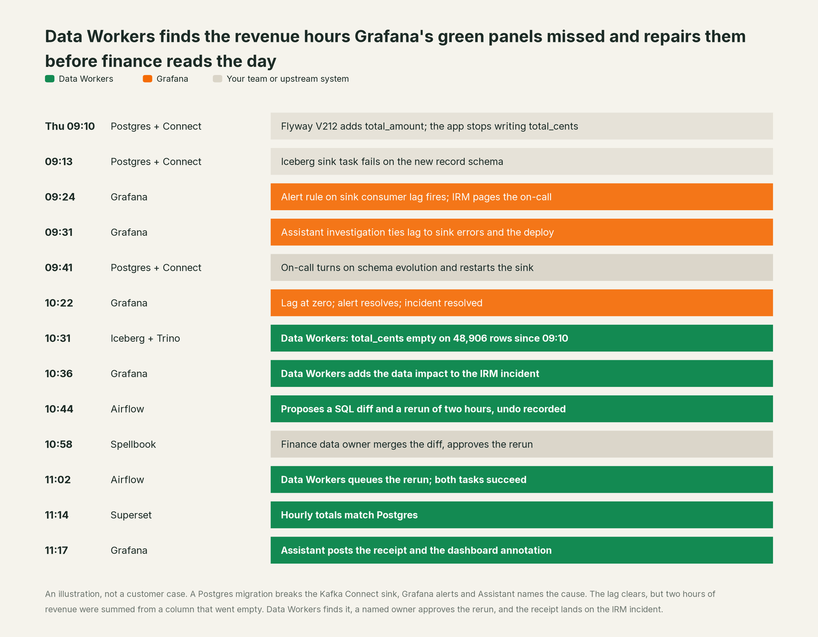 Incident timeline across the stack: what Grafana, your team and Data Workers each do, step by step