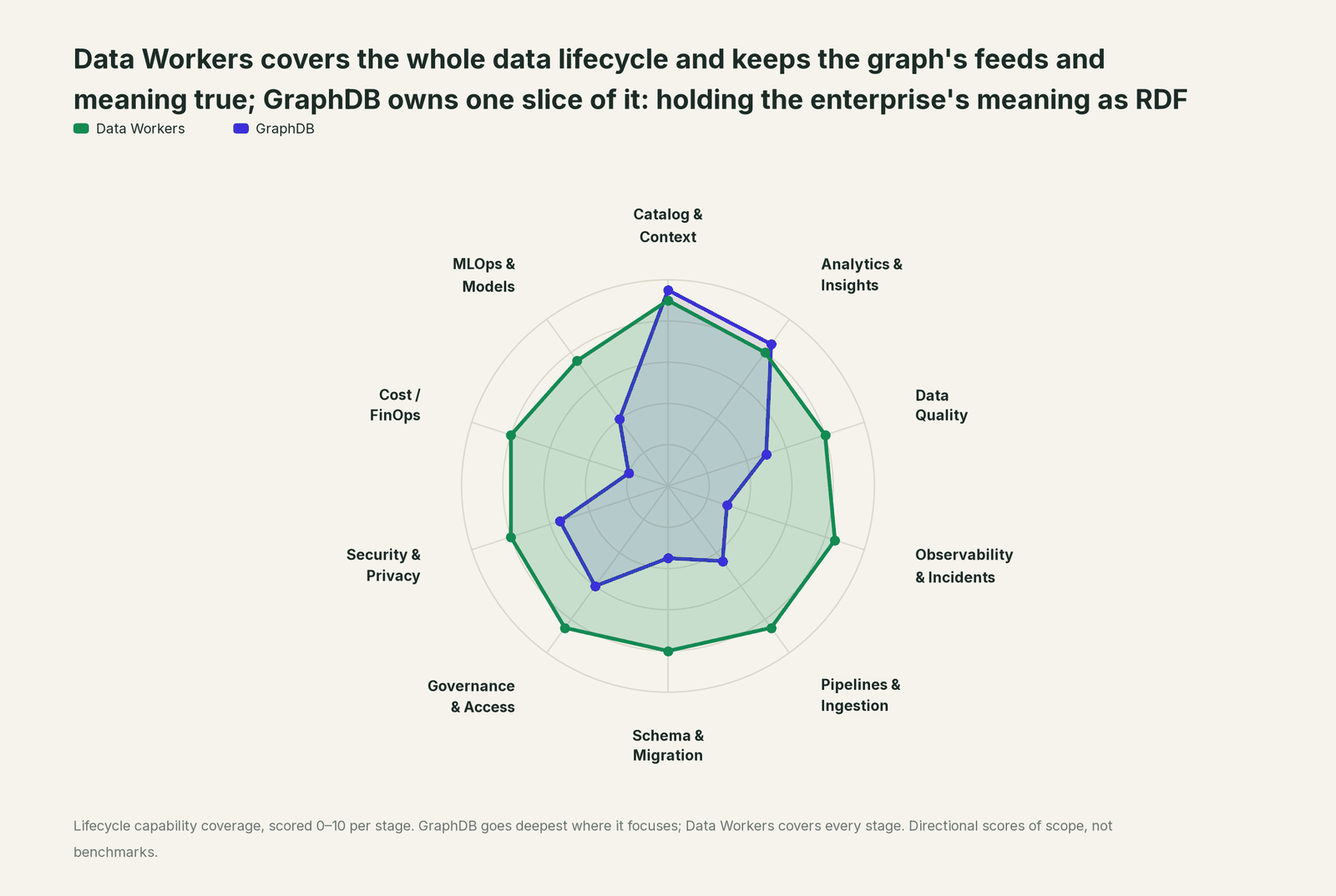 Spider chart of ten jobs a data team does: Data Workers covers the whole list, GraphDB goes deep on its own area