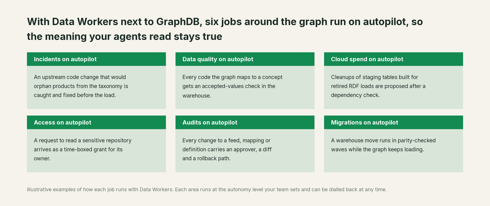 Six jobs that run on autopilot with Data Workers next to GraphDB, with a concrete example of each