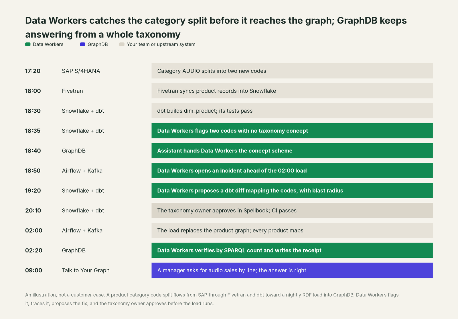 Incident timeline across the stack: what GraphDB, your team and Data Workers each do, step by step