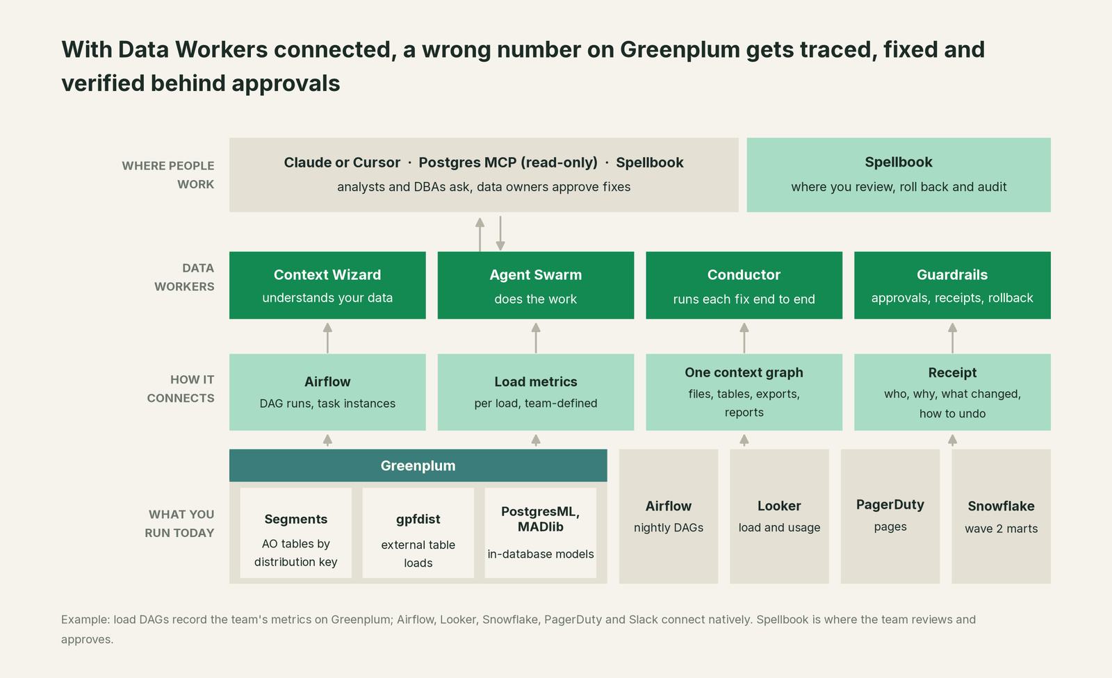 How Data Workers fits with Greenplum: your coding agent on top, Data Workers in the middle, your estate underneath