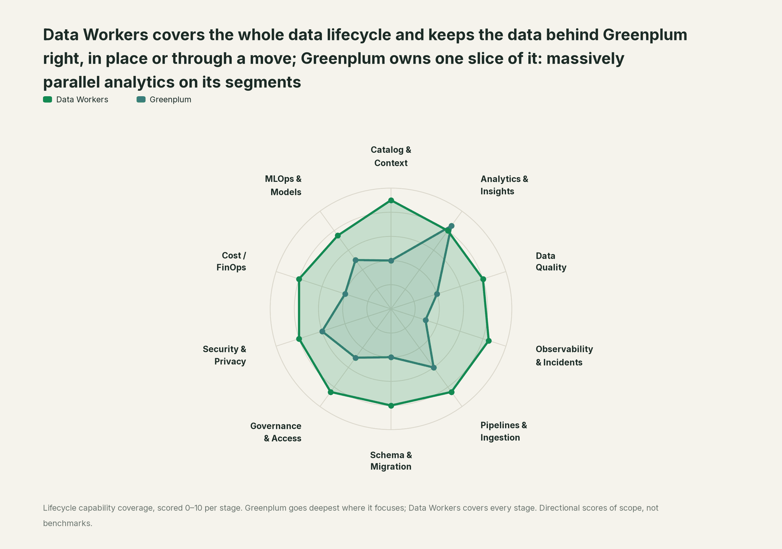 Spider chart of ten jobs a data team does: Data Workers covers the whole list, Greenplum goes deep on its own area