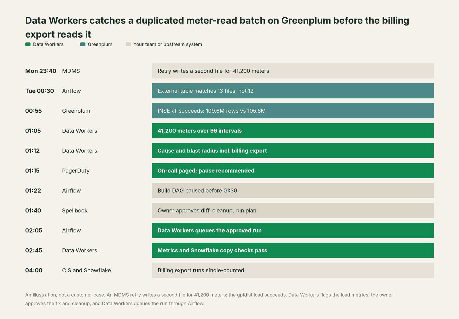 Incident timeline across the stack: what Greenplum, your team and Data Workers each do, step by step