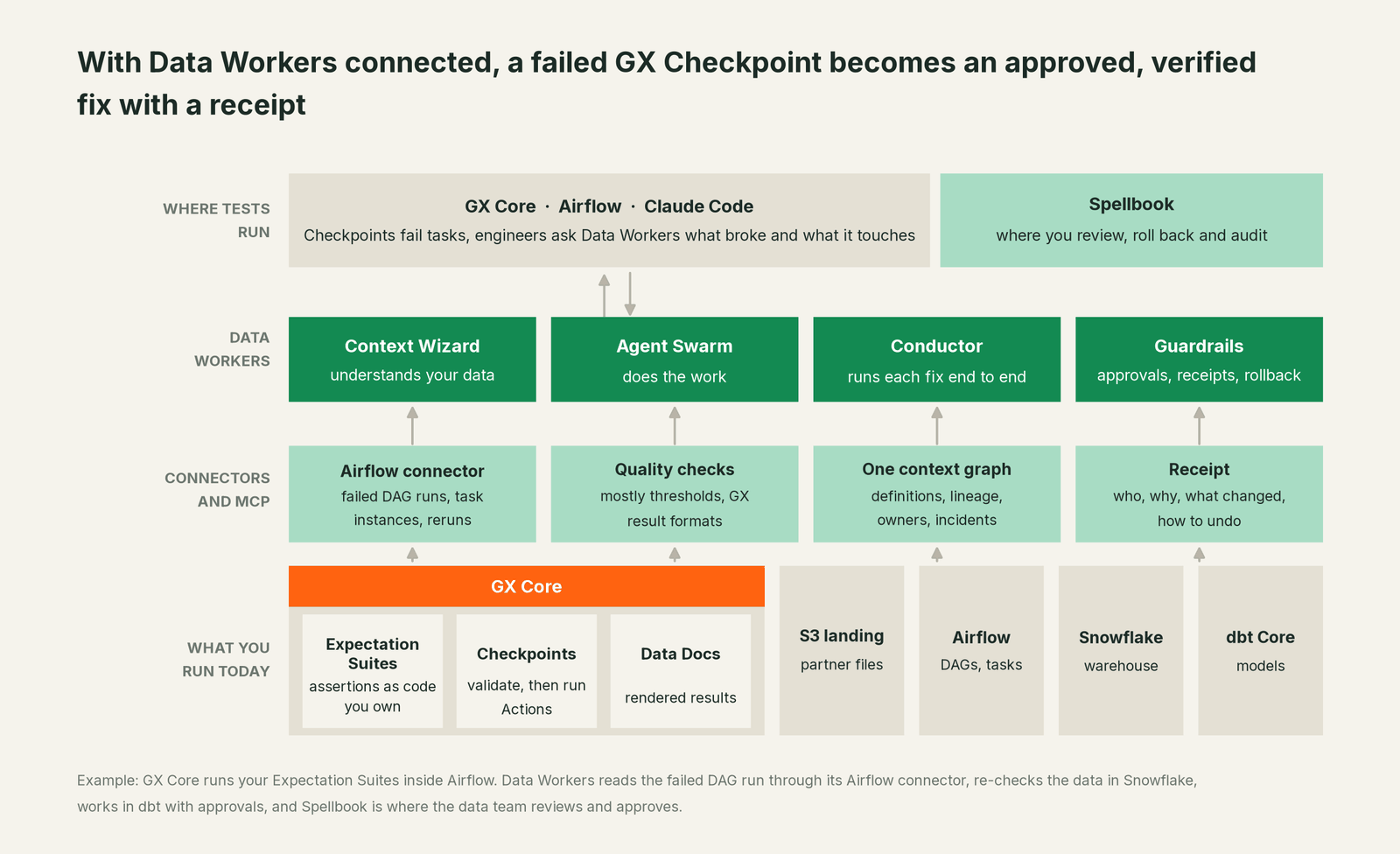 How Data Workers fits with Great Expectations: your coding agent on top, Data Workers in the middle, your estate underneath