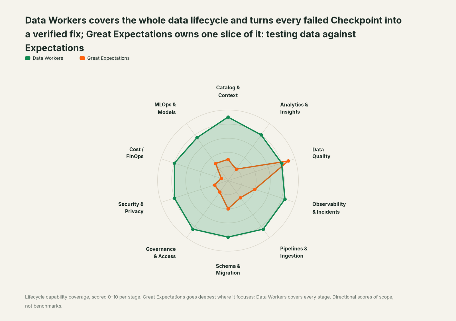 Spider chart of ten jobs a data team does: Data Workers covers the whole list, Great Expectations goes deep on its own area