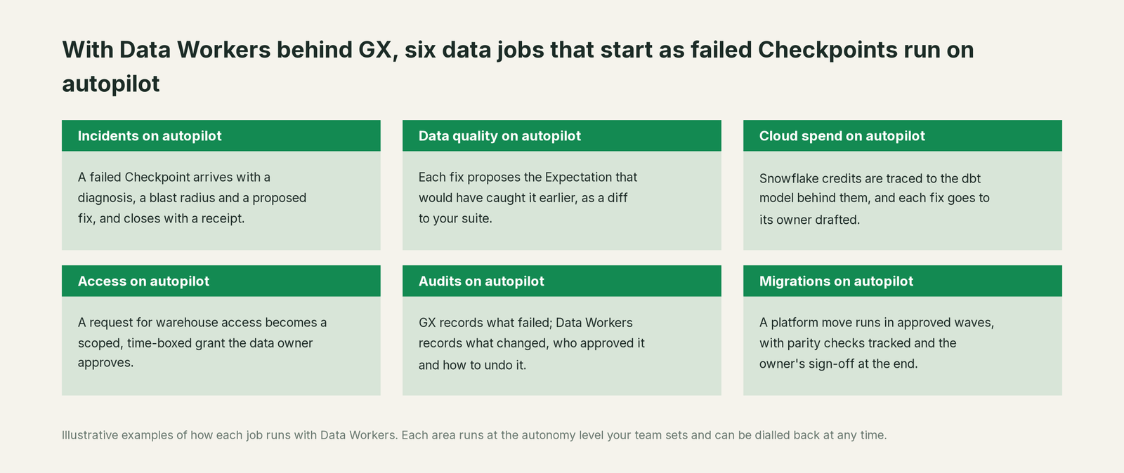 Six jobs that run on autopilot with Data Workers next to Great Expectations, with a concrete example of each