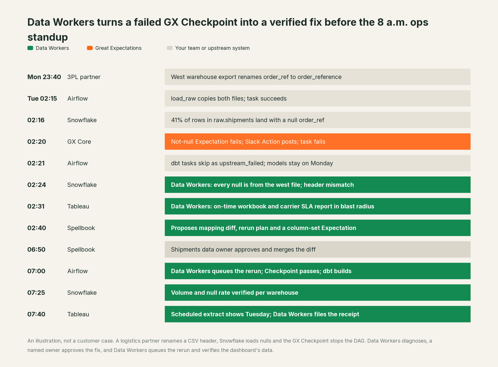 Incident timeline across the stack: what Great Expectations, your team and Data Workers each do, step by step