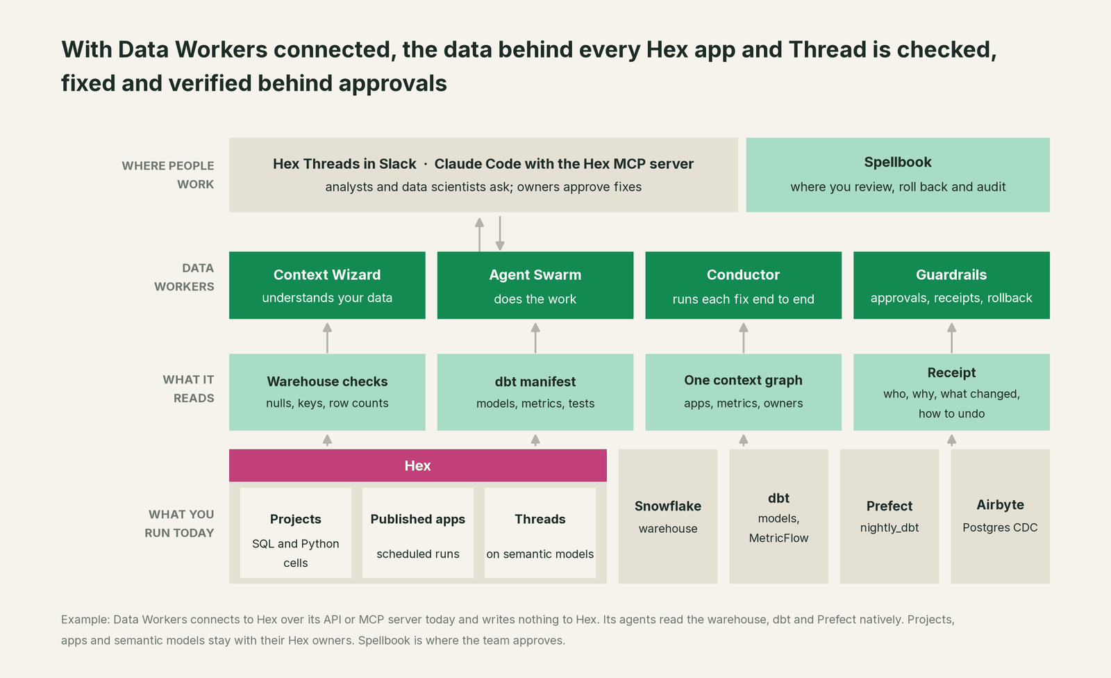 How Data Workers fits with Hex: your coding agent on top, Data Workers in the middle, your estate underneath