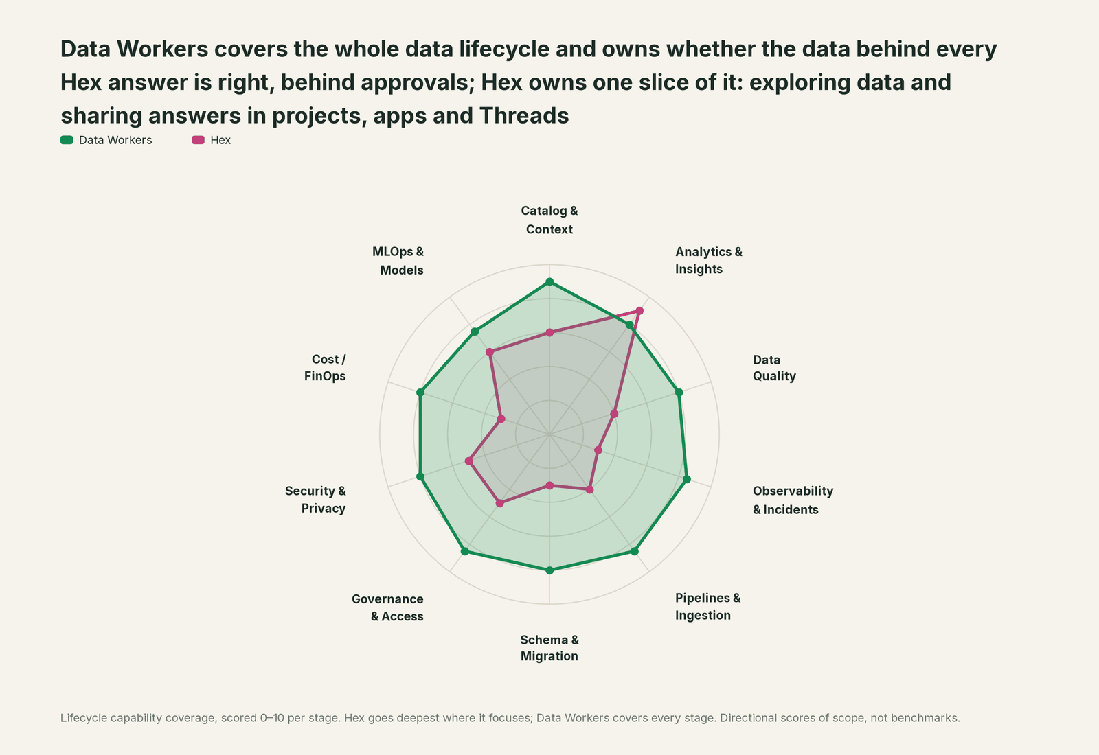 Spider chart of ten jobs a data team does: Data Workers covers the whole list, Hex goes deep on its own area