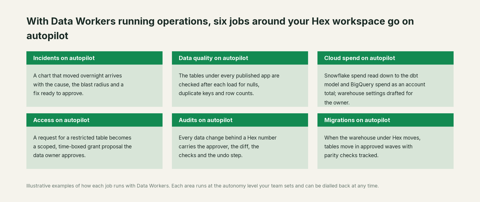 Six jobs that run on autopilot with Data Workers next to Hex, with a concrete example of each