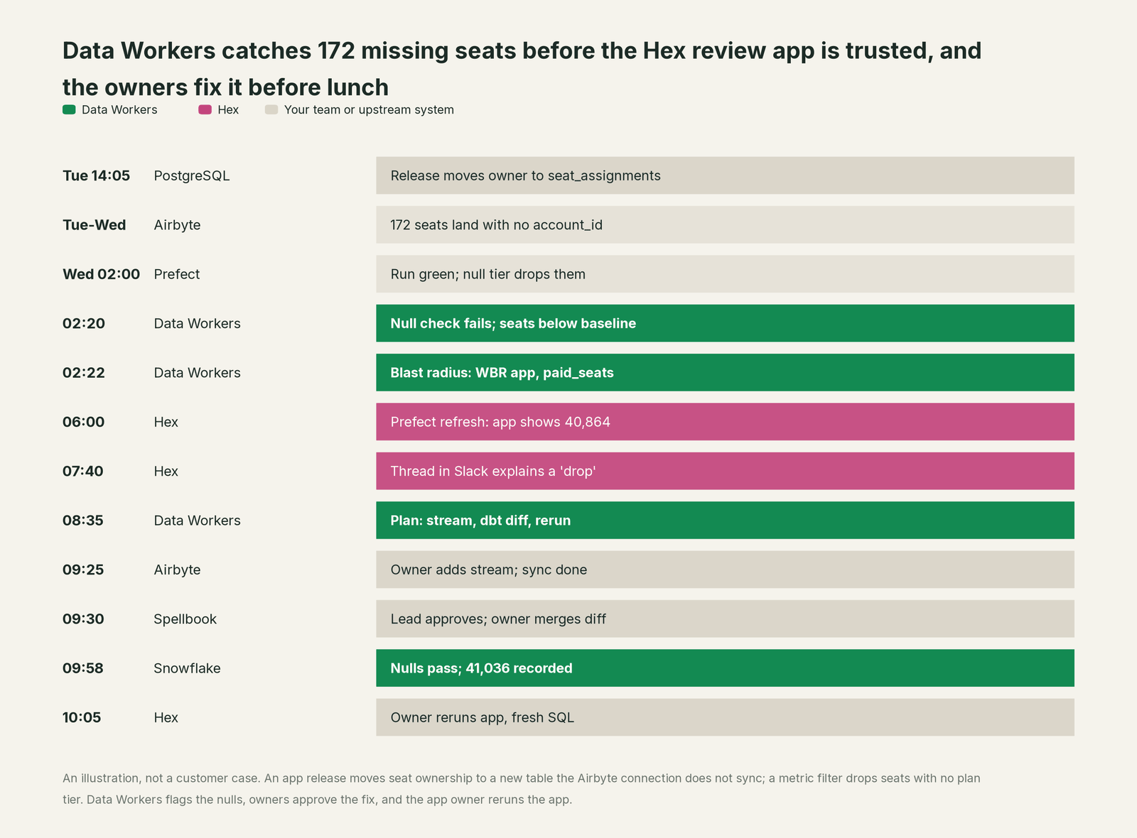 Incident timeline across the stack: what Hex, your team and Data Workers each do, step by step