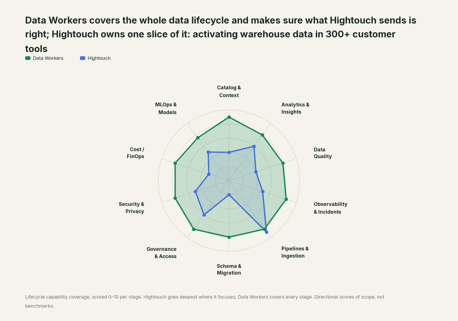 Spider chart of ten jobs a data team does: Data Workers covers the whole list, Hightouch goes deep on its own area