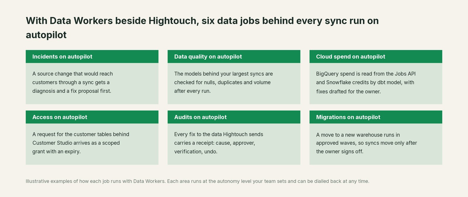 Six jobs that run on autopilot with Data Workers next to Hightouch, with a concrete example of each