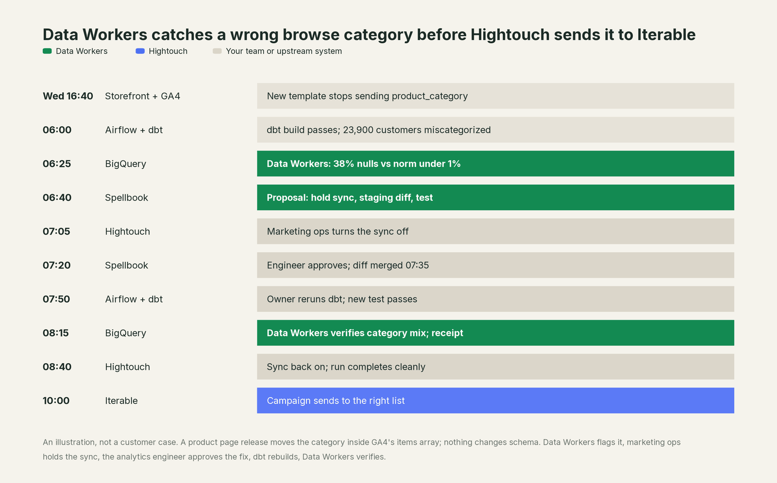 Incident timeline across the stack: what Hightouch, your team and Data Workers each do, step by step