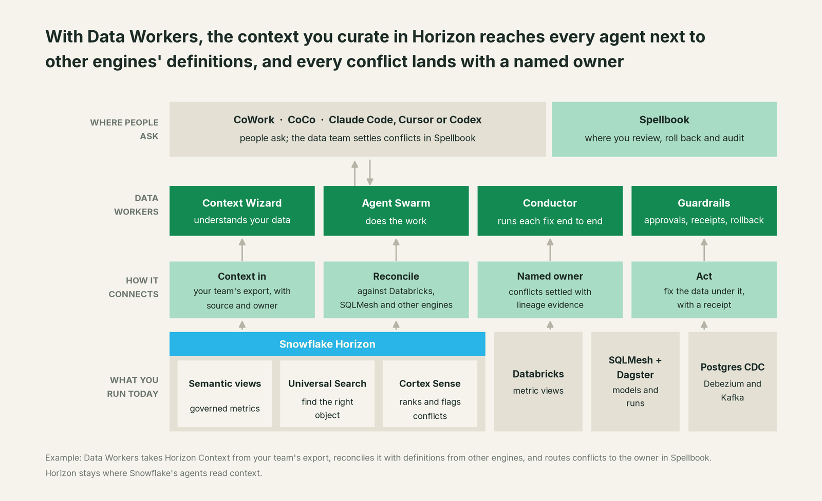 How Data Workers fits with Snowflake Horizon Context: your coding agent on top, Data Workers in the middle, your estate underneath