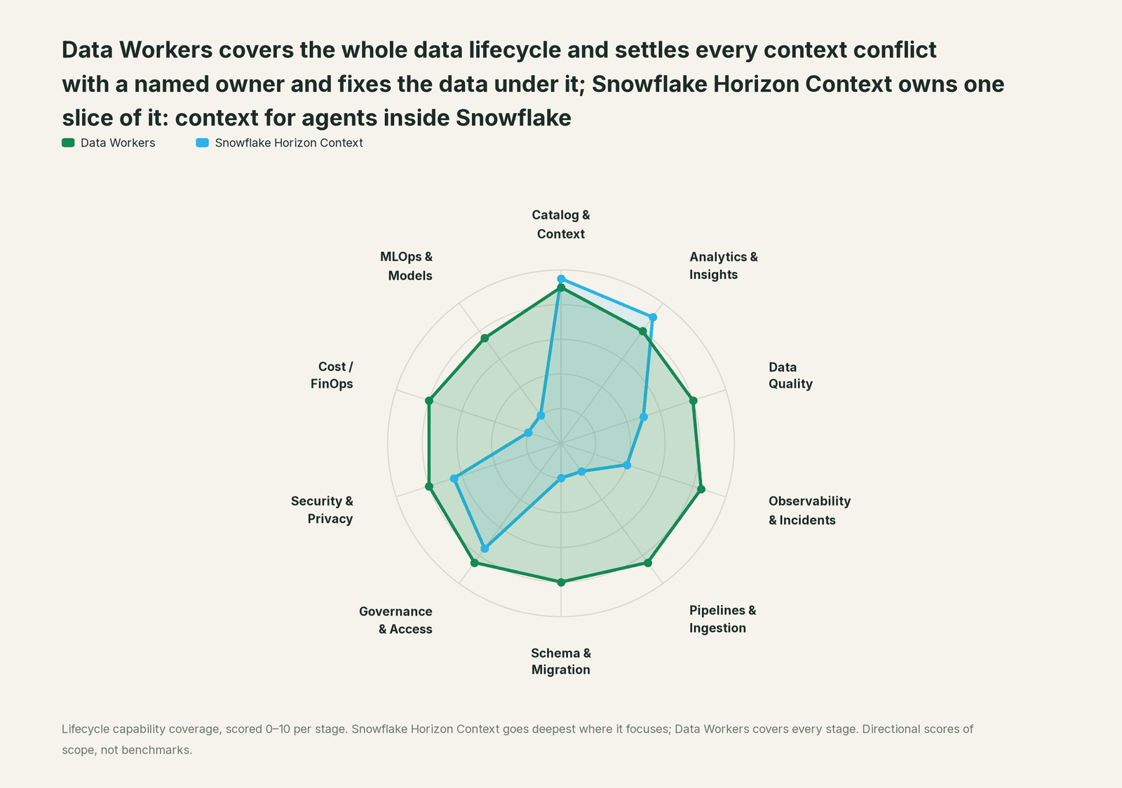 Spider chart of ten jobs a data team does: Data Workers covers the whole list, Snowflake Horizon Context goes deep on its own area