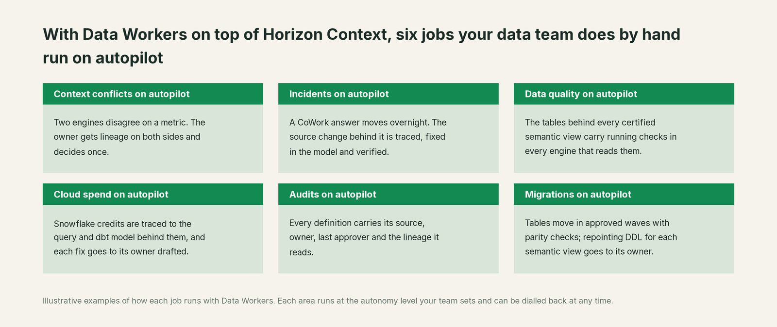 Six jobs that run on autopilot with Data Workers next to Snowflake Horizon Context, with a concrete example of each