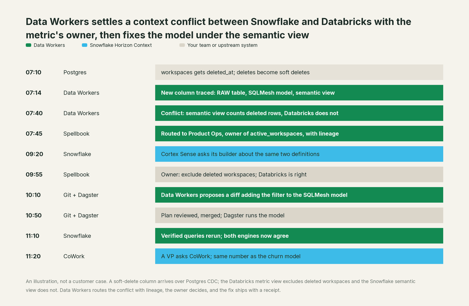 Incident timeline across the stack: what Snowflake Horizon Context, your team and Data Workers each do, step by step