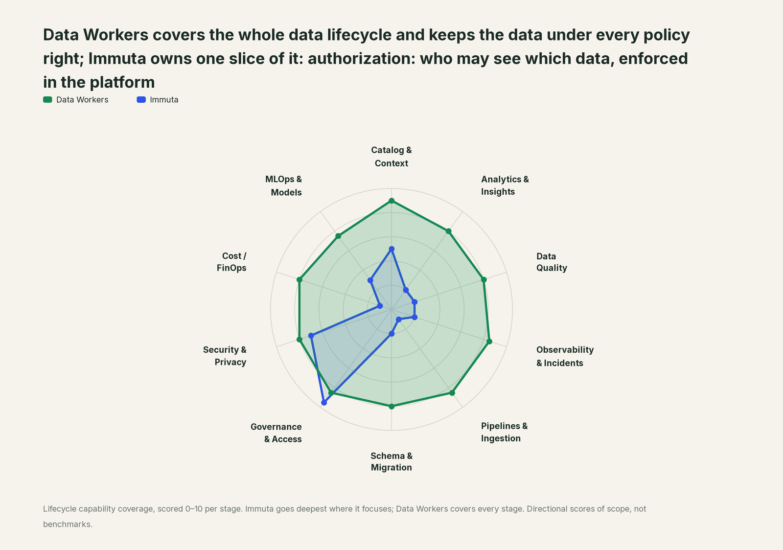 Spider chart of ten jobs a data team does: Data Workers covers the whole list, Immuta goes deep on its own area