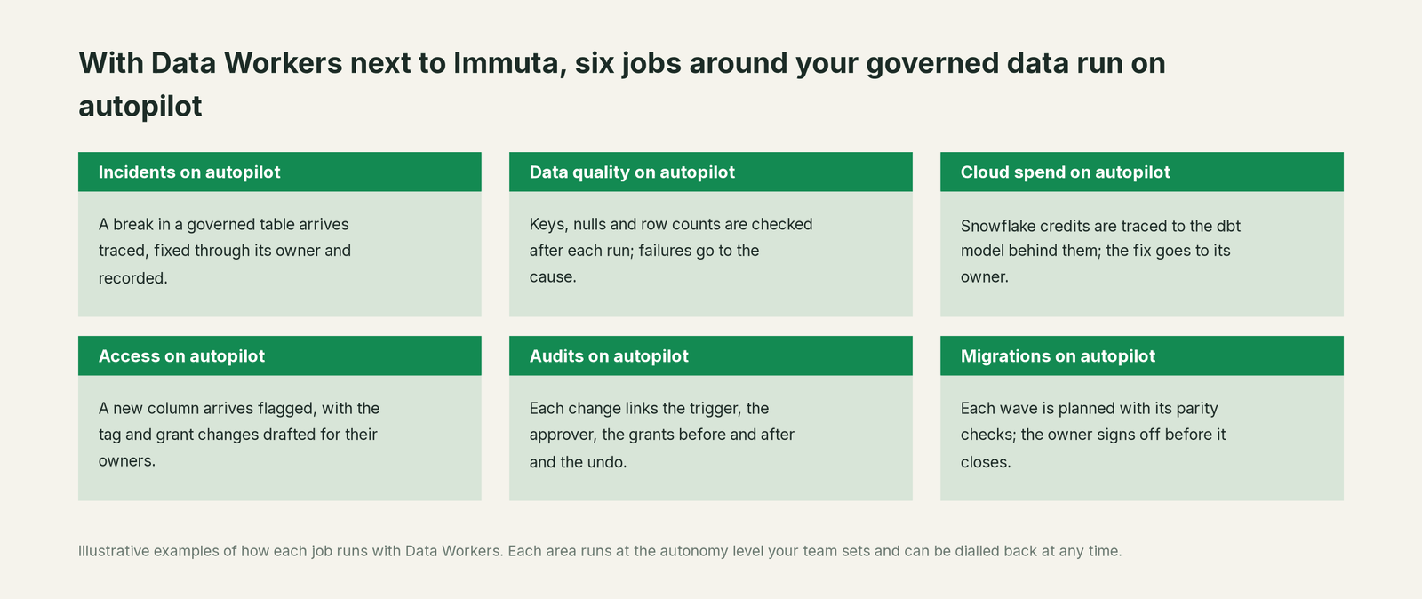 Six jobs that run on autopilot with Data Workers next to Immuta, with a concrete example of each