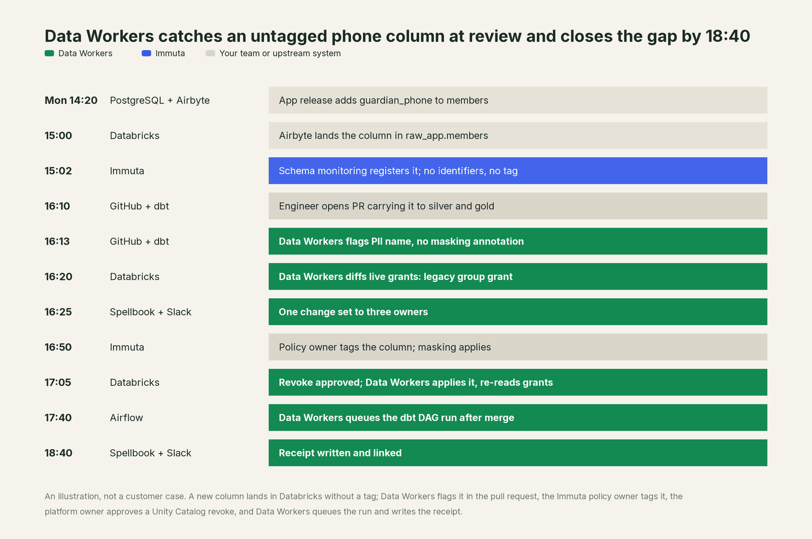 Incident timeline across the stack: what Immuta, your team and Data Workers each do, step by step
