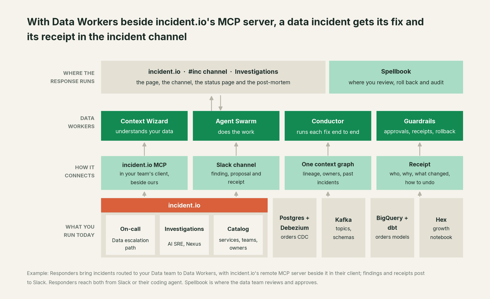 How Data Workers fits with incident.io: your coding agent on top, Data Workers in the middle, your estate underneath