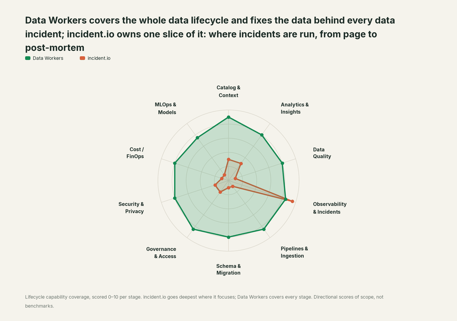 Spider chart of ten jobs a data team does: Data Workers covers the whole list, incident.io goes deep on its own area