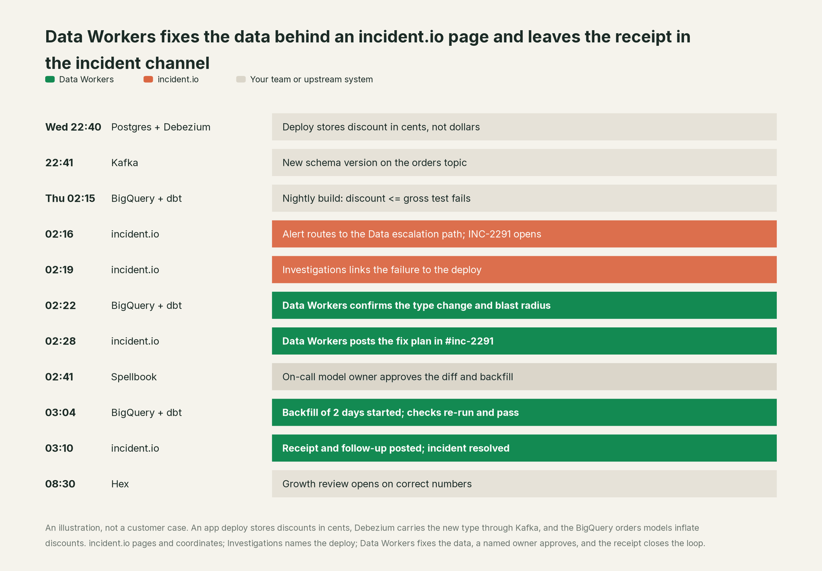Incident timeline across the stack: what incident.io, your team and Data Workers each do, step by step