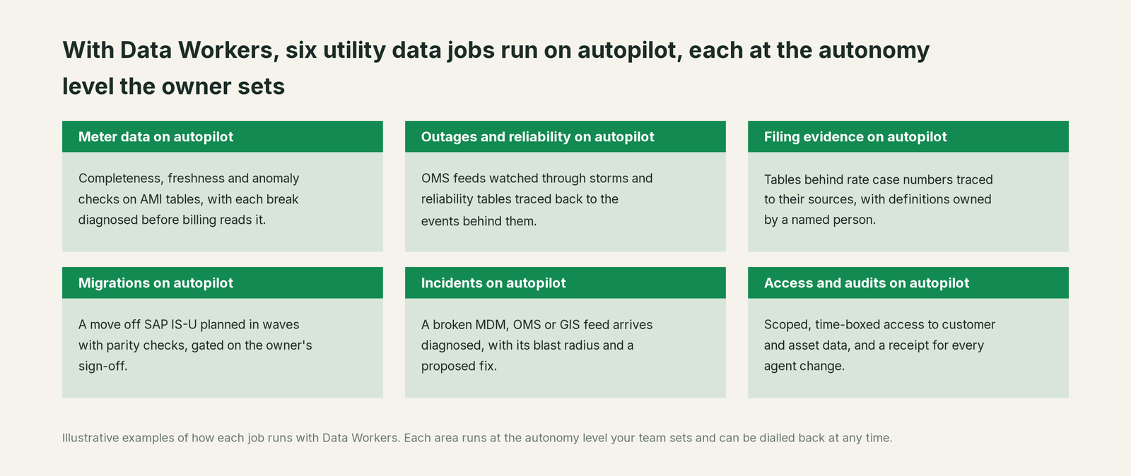 Six jobs that run on autopilot with Data Workers next to Utility data stack, with a concrete example of each