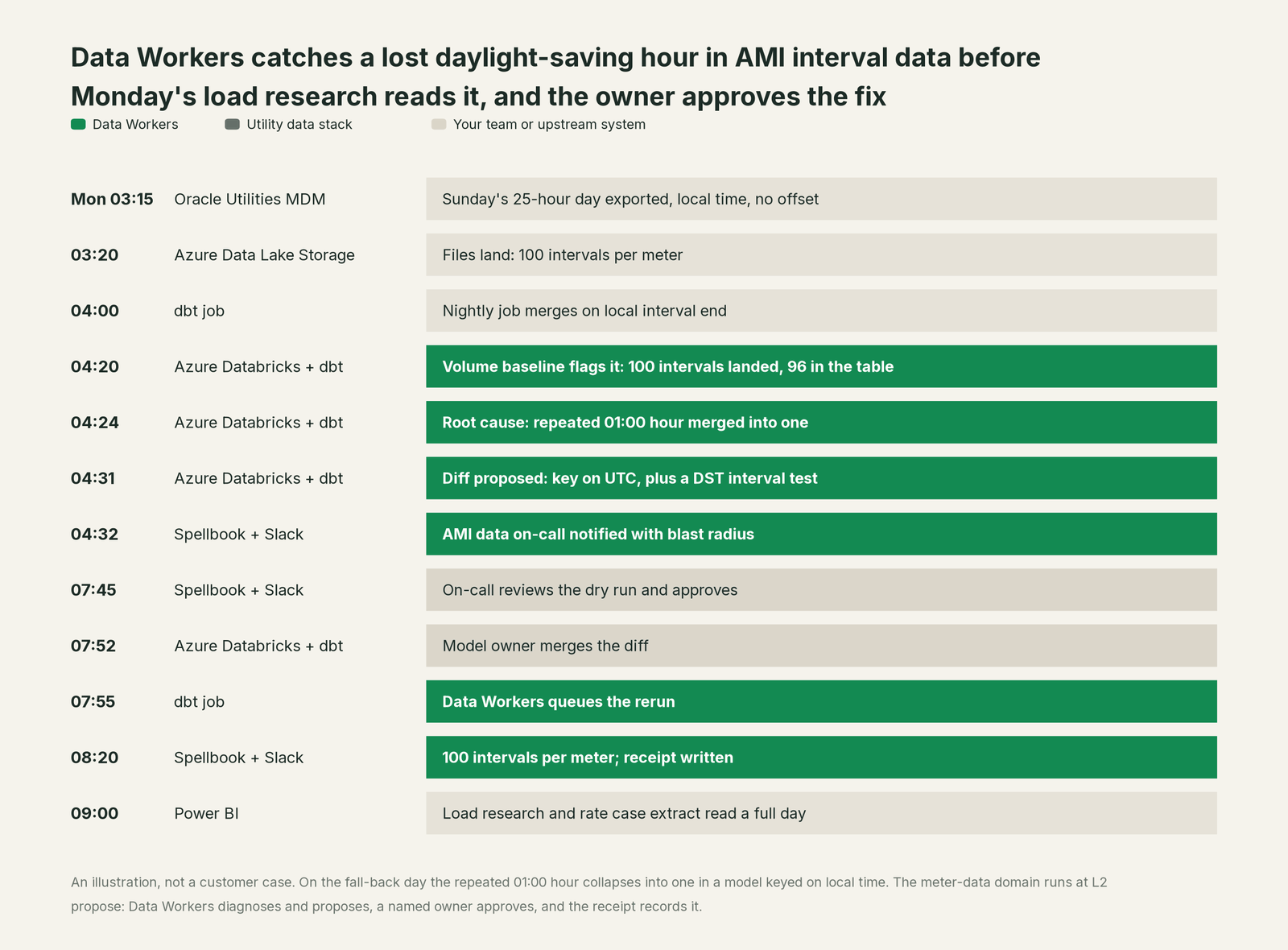 Incident timeline across the stack: what Utility data stack, your team and Data Workers each do, step by step