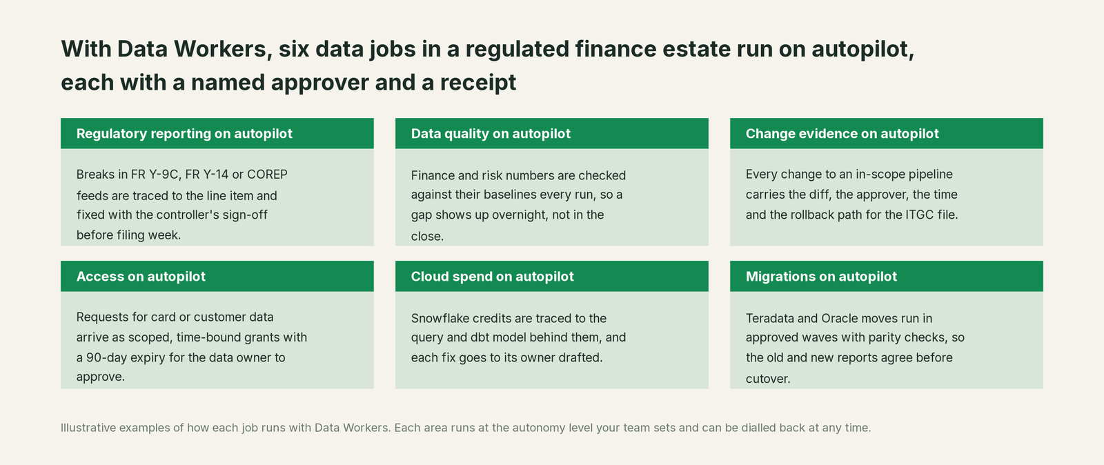 Six jobs that run on autopilot with Data Workers next to Your regulatory reporting stack, with a concrete example of each
