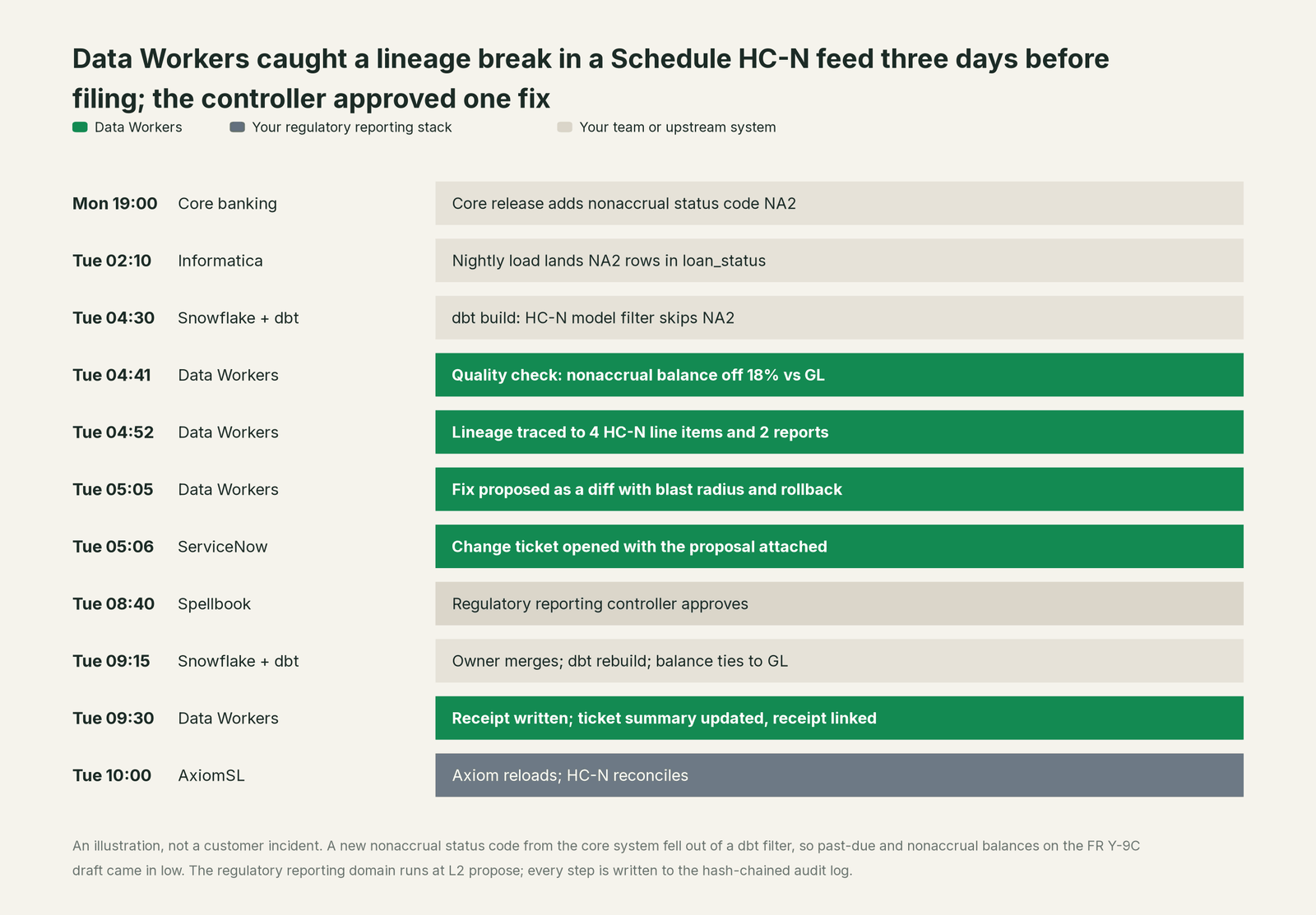 Incident timeline across the stack: what Your regulatory reporting stack, your team and Data Workers each do, step by step