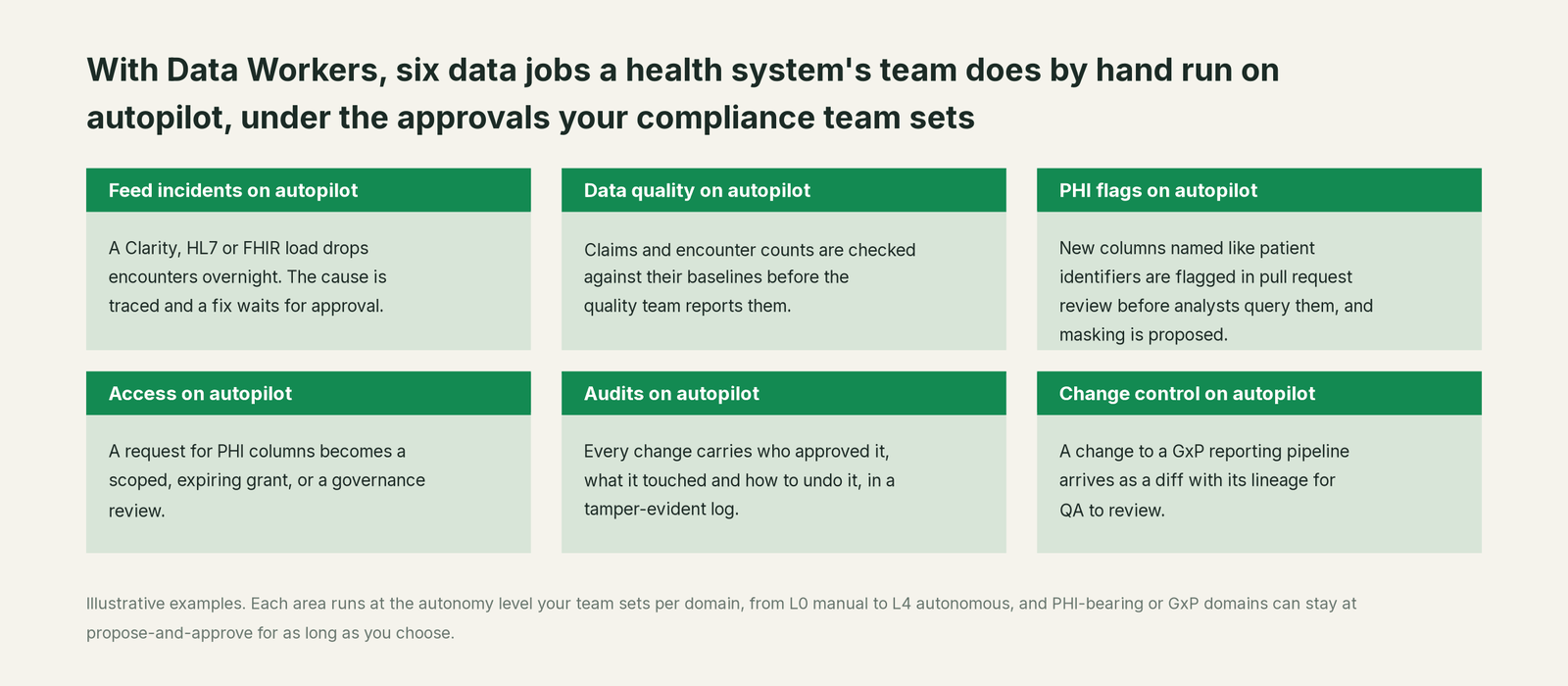 Six jobs that run on autopilot with Data Workers next to Your clinical data stack, with a concrete example of each