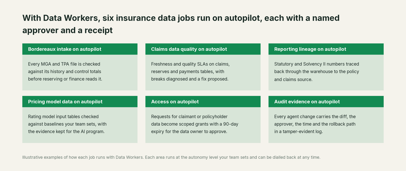 Six jobs that run on autopilot with Data Workers next to Your insurance data stack, with a concrete example of each